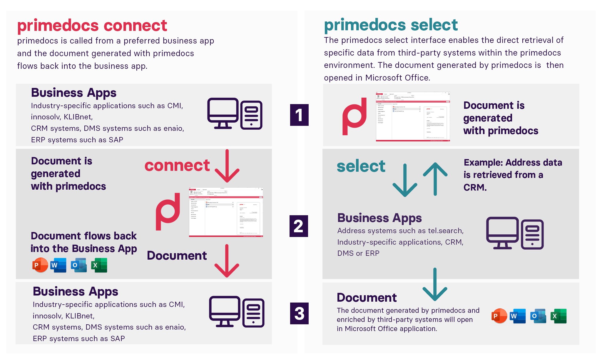 Prime Systems Integration Partner & integrations | primedocs