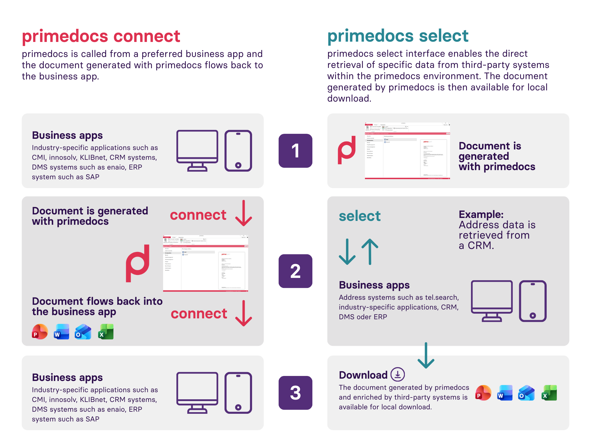 Infografik - primedocs Schnittstellen EN Infografik - primedocs Schnittstellen EN